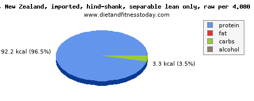 energy, calories and nutritional content in calories in lamb shank